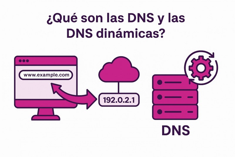 Imagen del post ¿Qué son las DNS y las DNS dinámicas? Guía fácil para entender cómo gestionan tu dominio